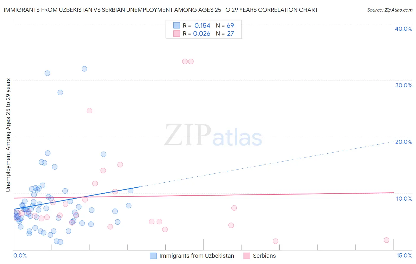 Immigrants from Uzbekistan vs Serbian Unemployment Among Ages 25 to 29 years