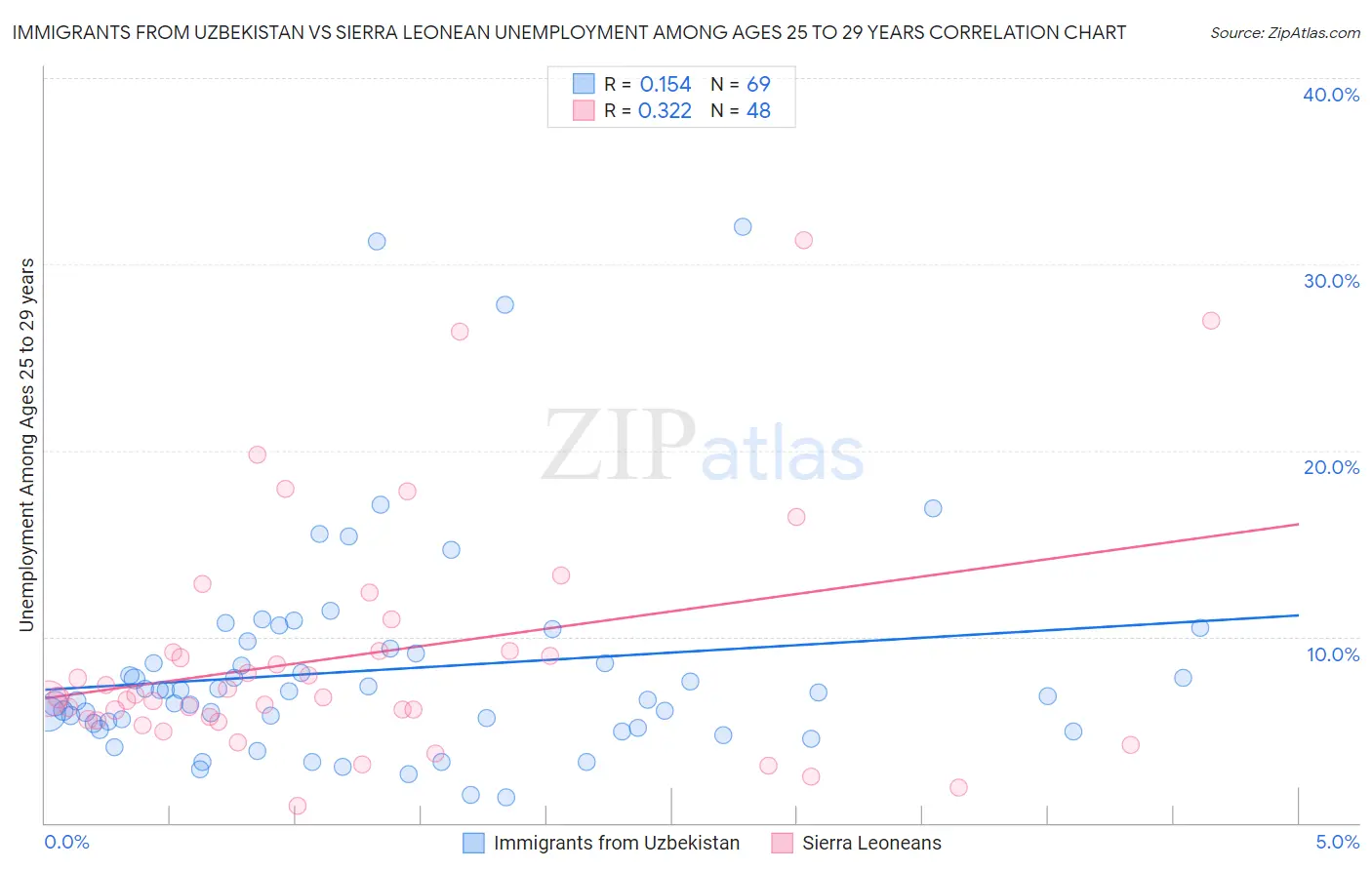 Immigrants from Uzbekistan vs Sierra Leonean Unemployment Among Ages 25 to 29 years