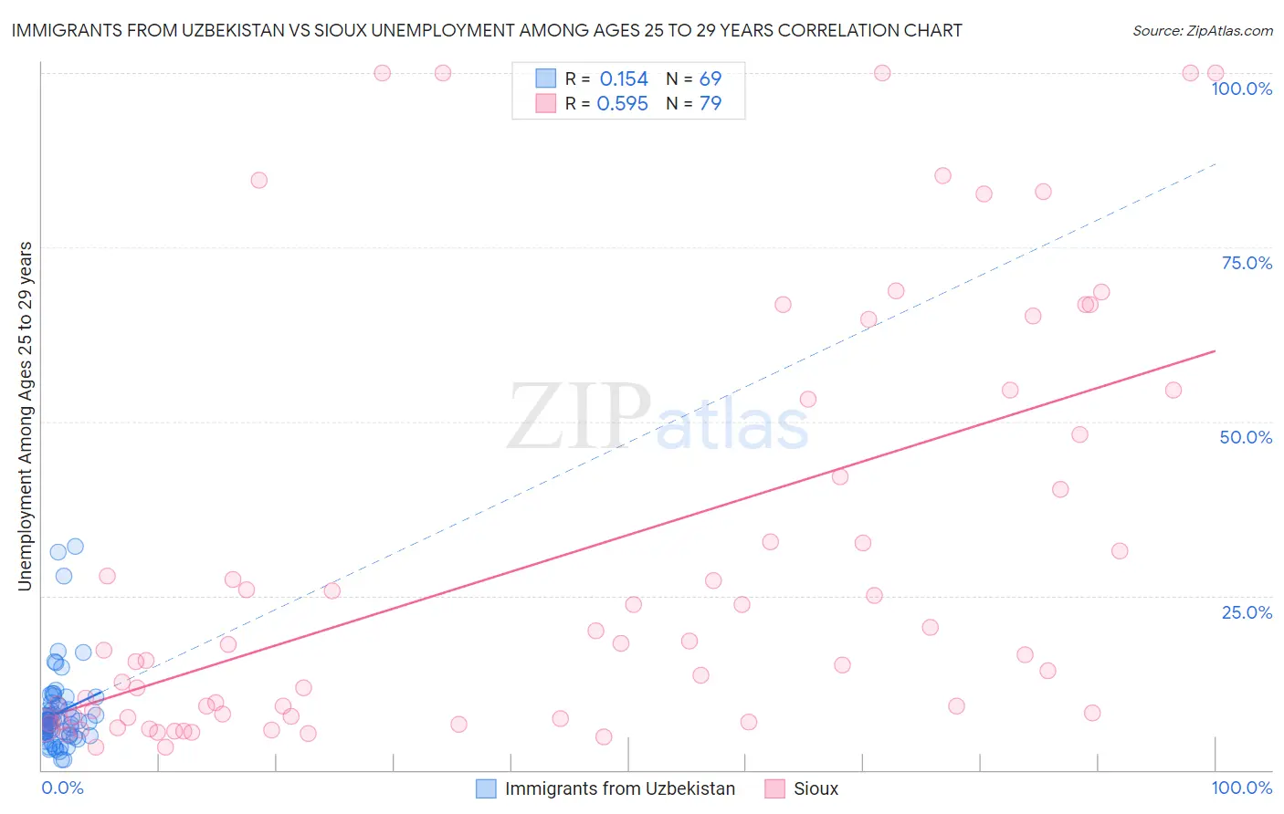 Immigrants from Uzbekistan vs Sioux Unemployment Among Ages 25 to 29 years