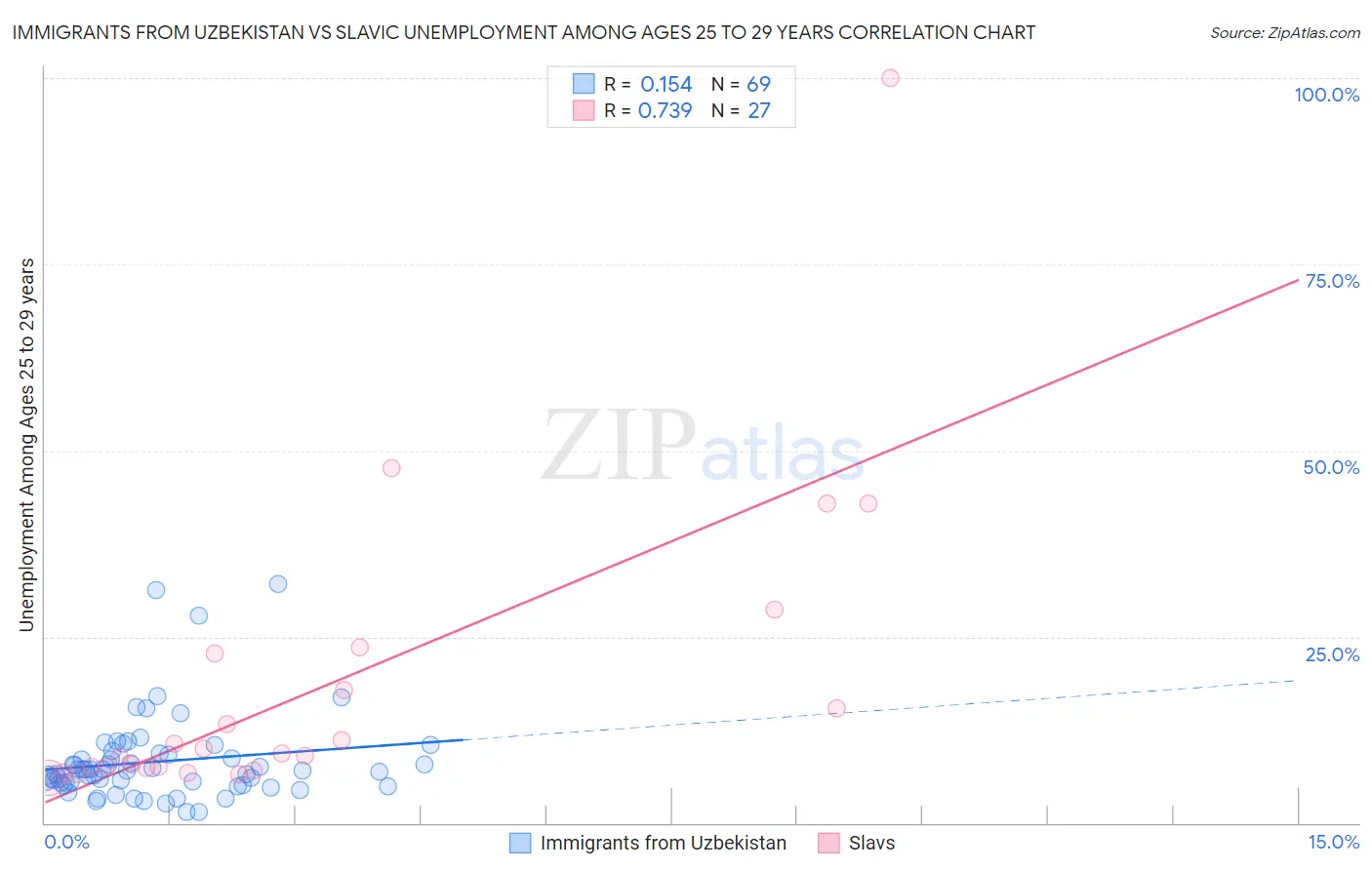 Immigrants from Uzbekistan vs Slavic Unemployment Among Ages 25 to 29 years
