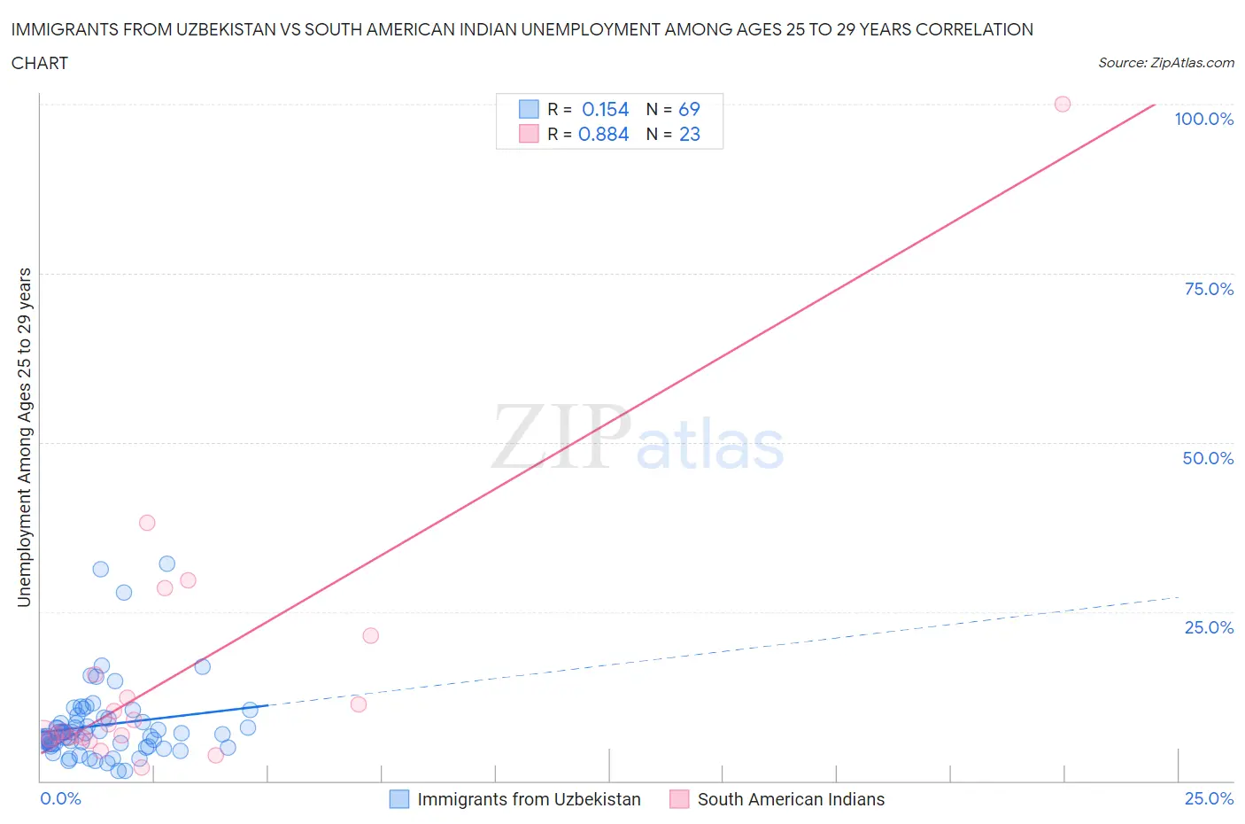 Immigrants from Uzbekistan vs South American Indian Unemployment Among Ages 25 to 29 years