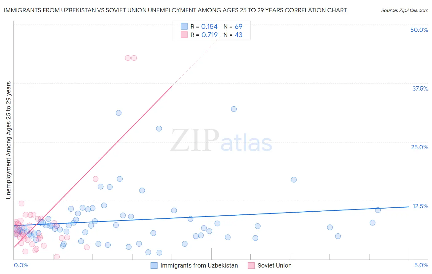 Immigrants from Uzbekistan vs Soviet Union Unemployment Among Ages 25 to 29 years