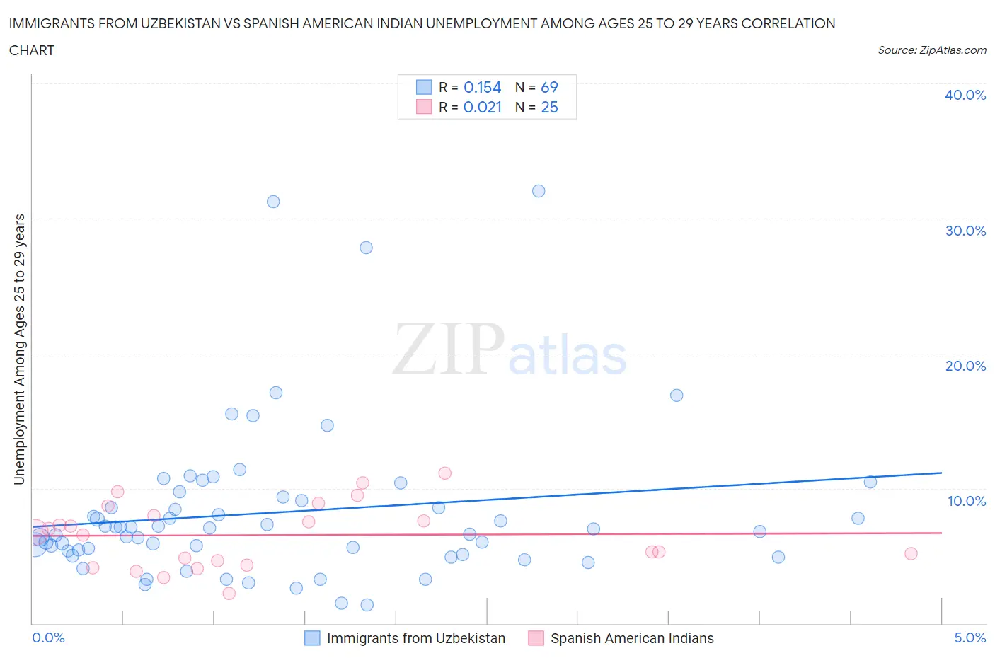 Immigrants from Uzbekistan vs Spanish American Indian Unemployment Among Ages 25 to 29 years