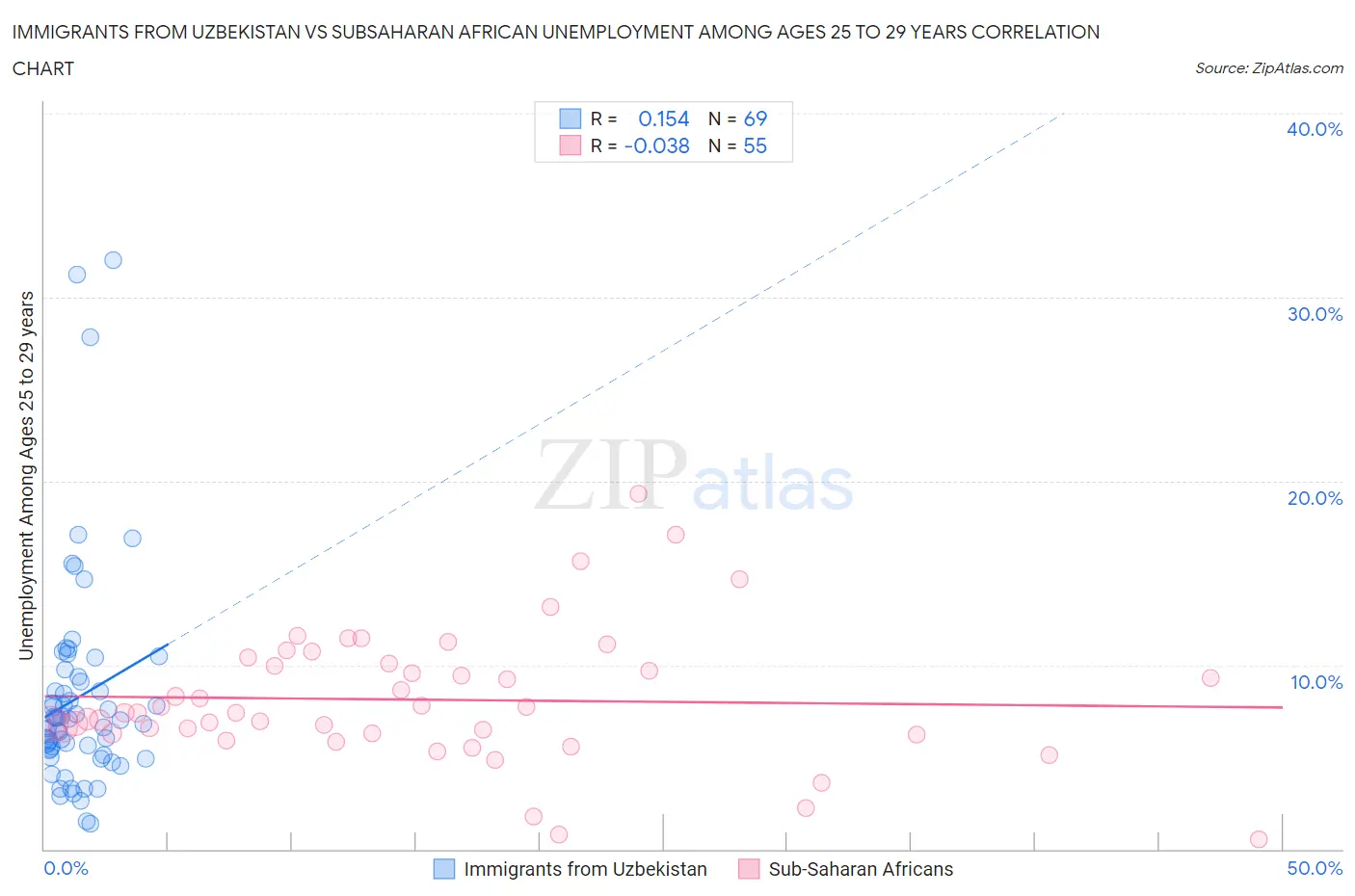 Immigrants from Uzbekistan vs Subsaharan African Unemployment Among Ages 25 to 29 years