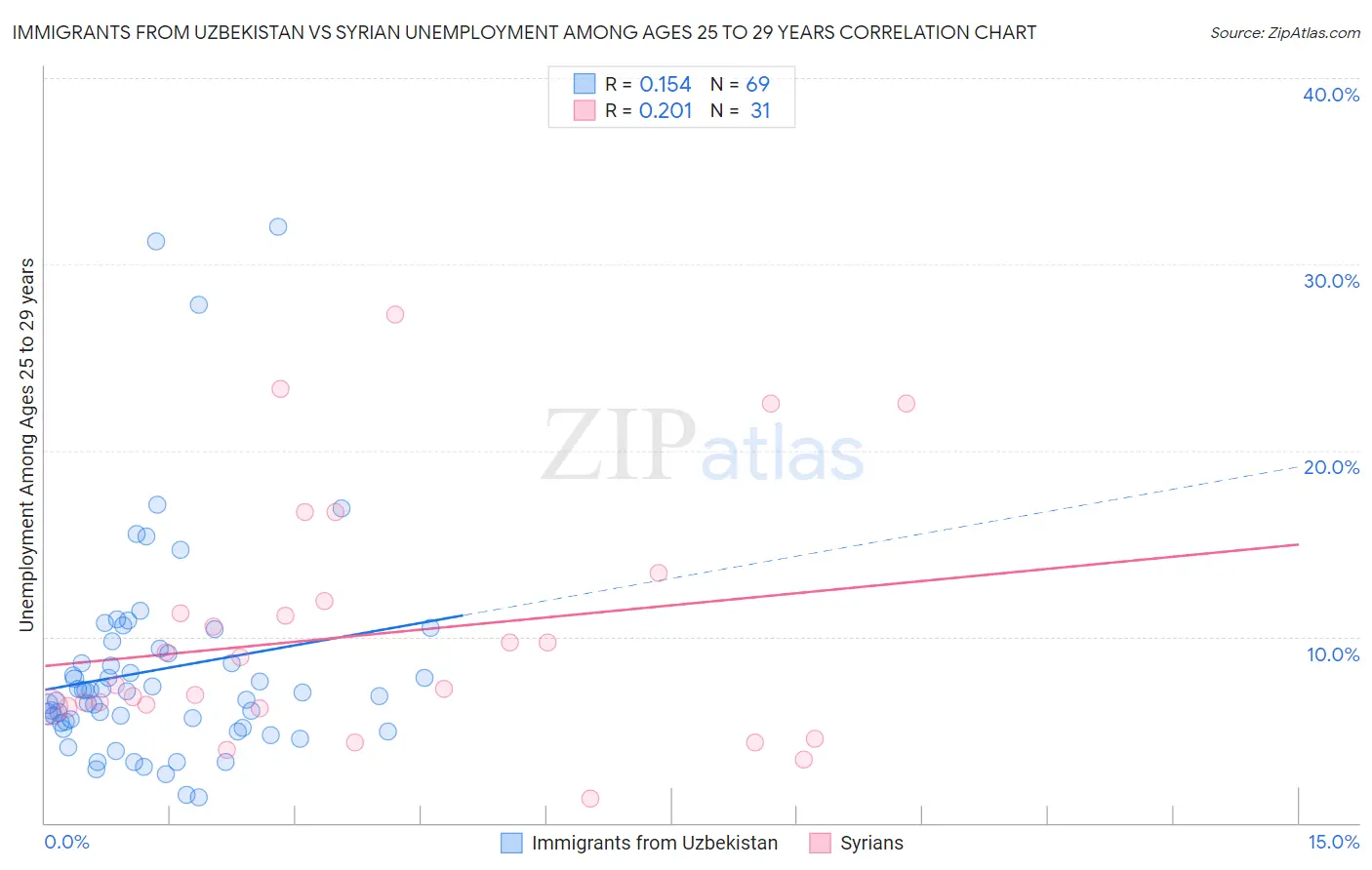 Immigrants from Uzbekistan vs Syrian Unemployment Among Ages 25 to 29 years