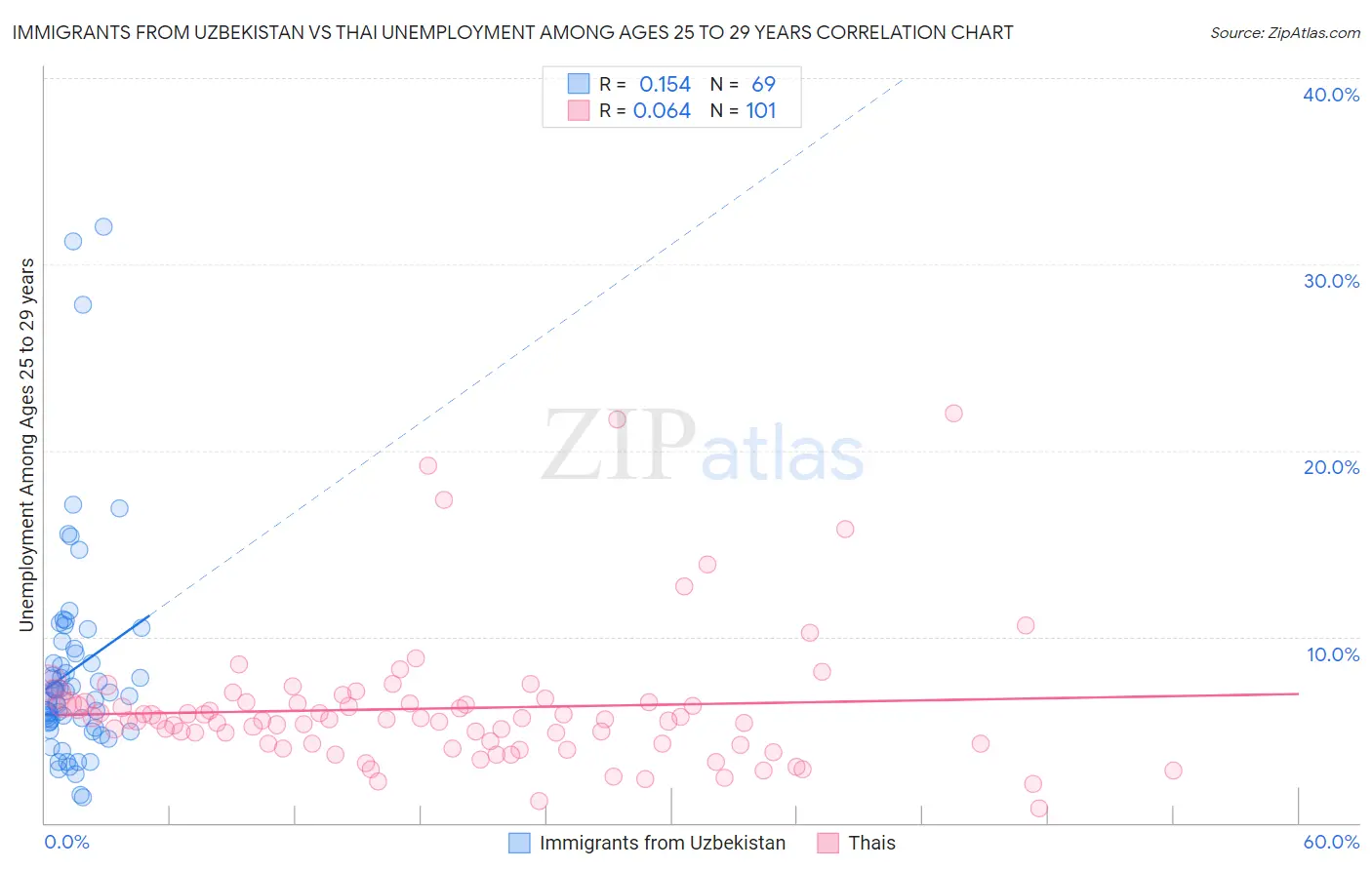 Immigrants from Uzbekistan vs Thai Unemployment Among Ages 25 to 29 years