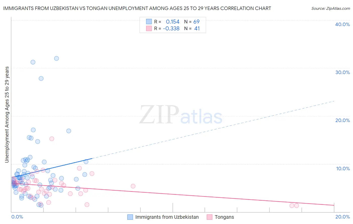 Immigrants from Uzbekistan vs Tongan Unemployment Among Ages 25 to 29 years