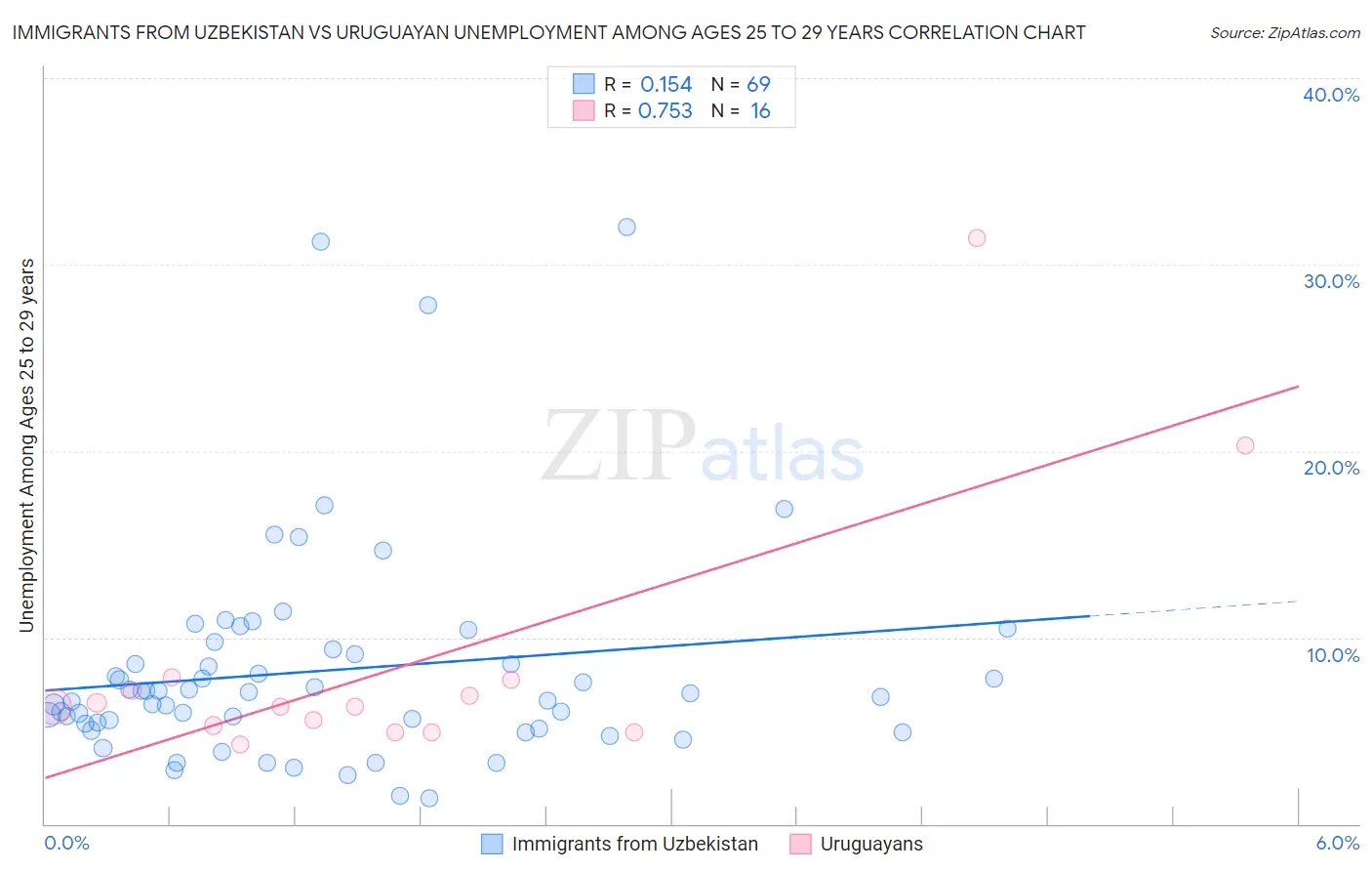 Immigrants from Uzbekistan vs Uruguayan Unemployment Among Ages 25 to 29 years