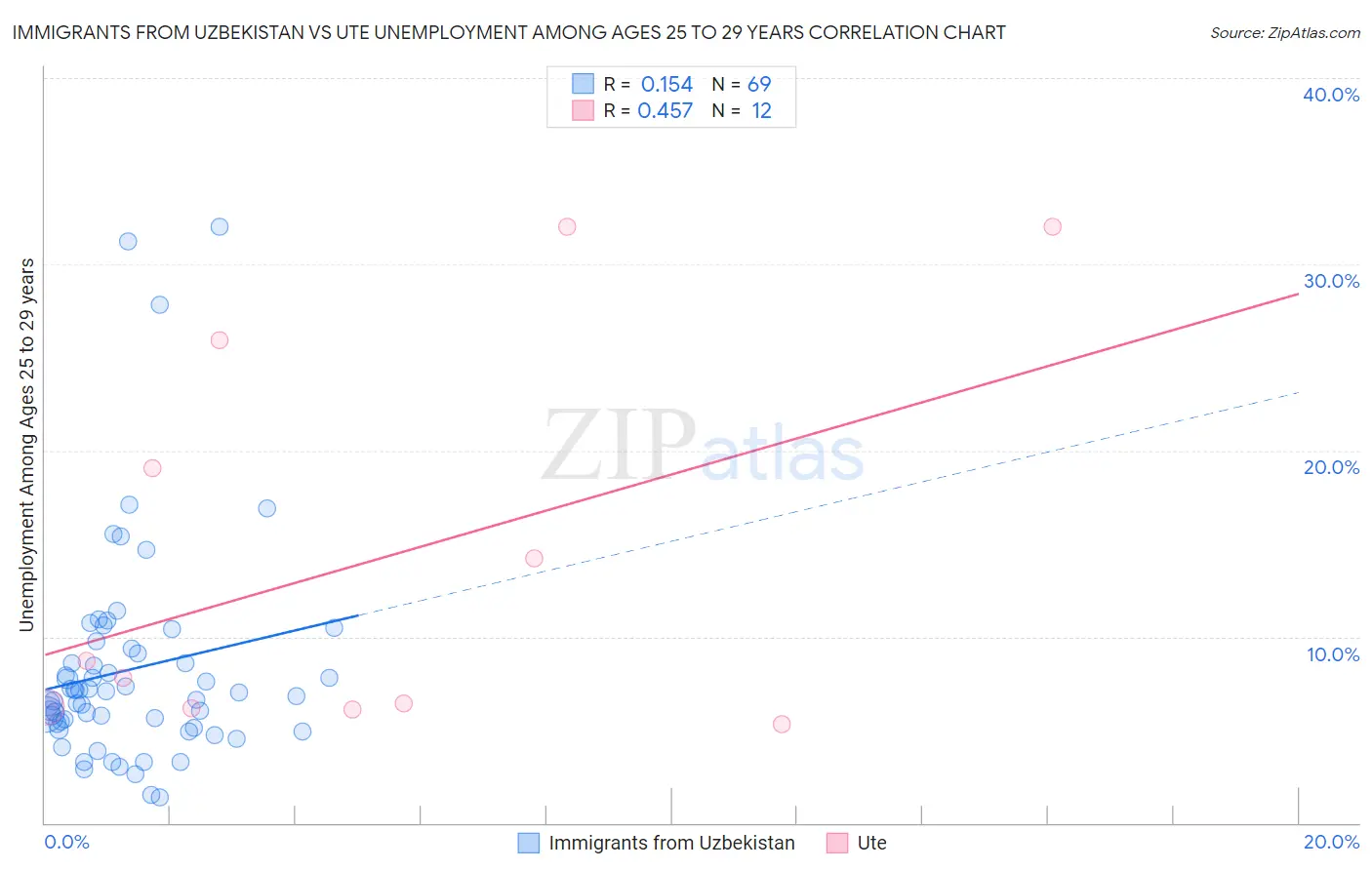 Immigrants from Uzbekistan vs Ute Unemployment Among Ages 25 to 29 years