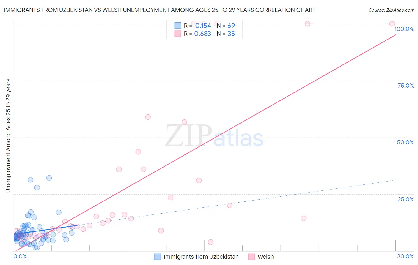 Immigrants from Uzbekistan vs Welsh Unemployment Among Ages 25 to 29 years