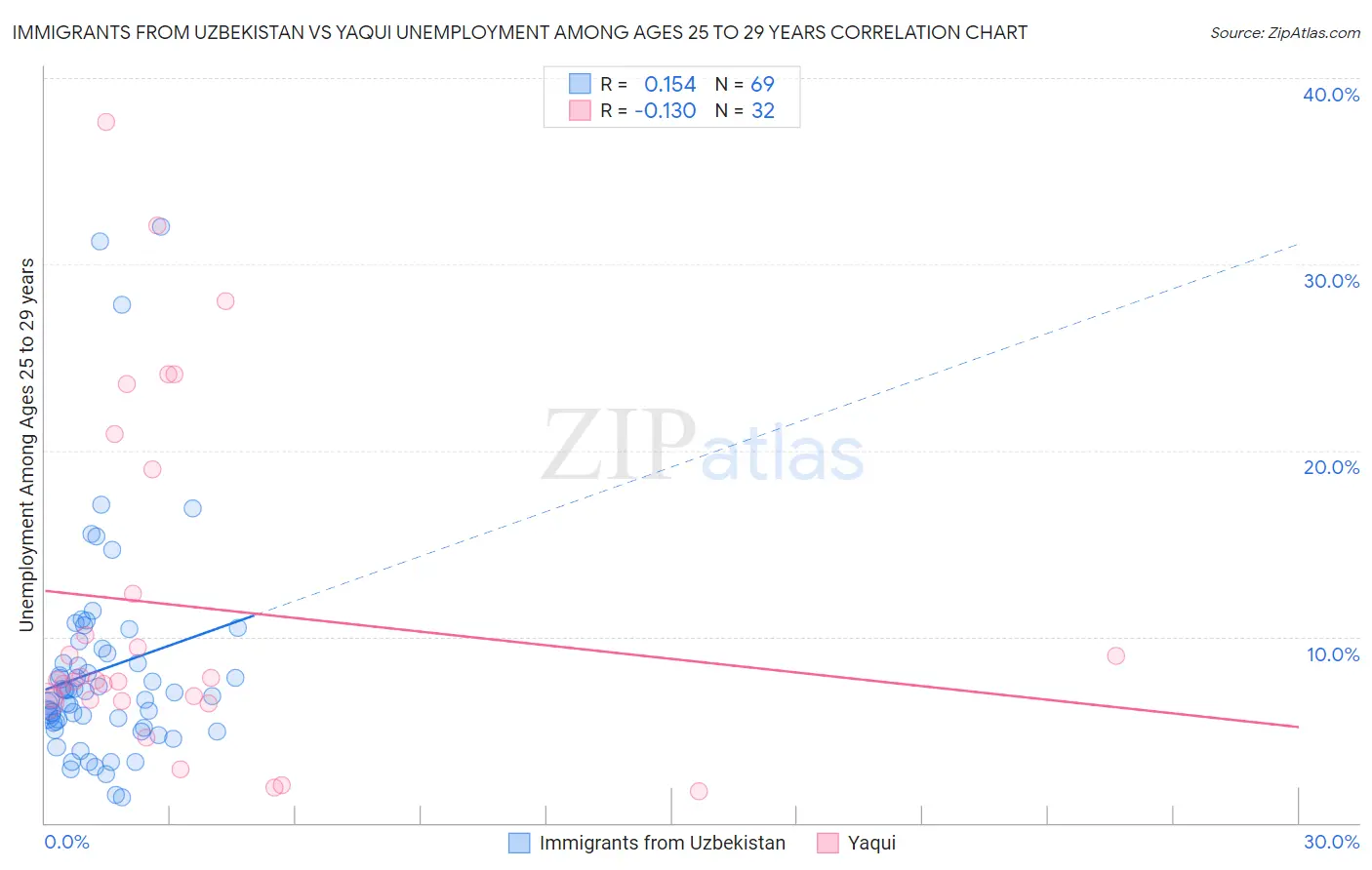 Immigrants from Uzbekistan vs Yaqui Unemployment Among Ages 25 to 29 years
