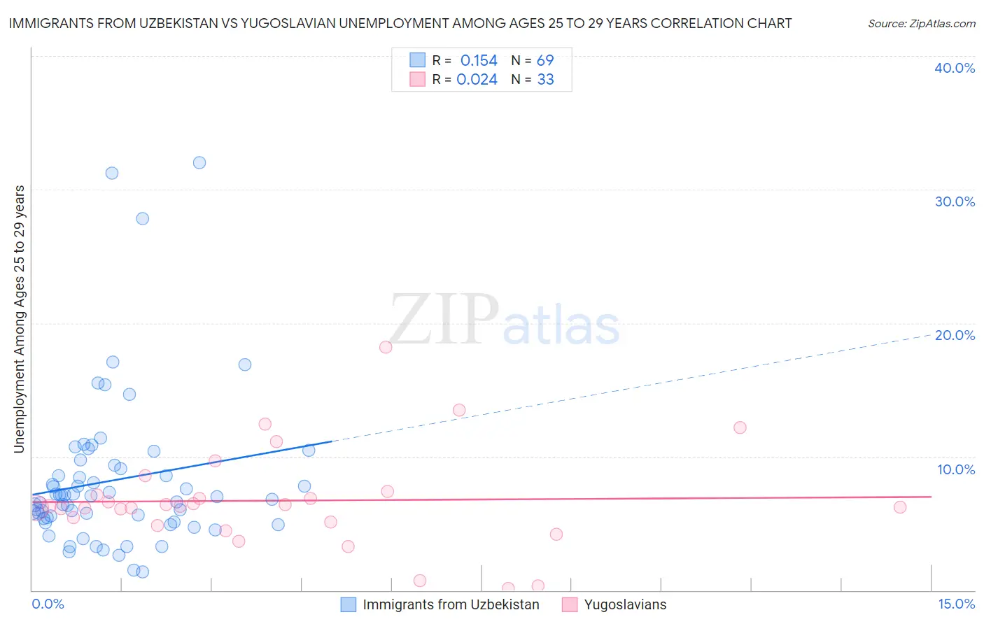 Immigrants from Uzbekistan vs Yugoslavian Unemployment Among Ages 25 to 29 years