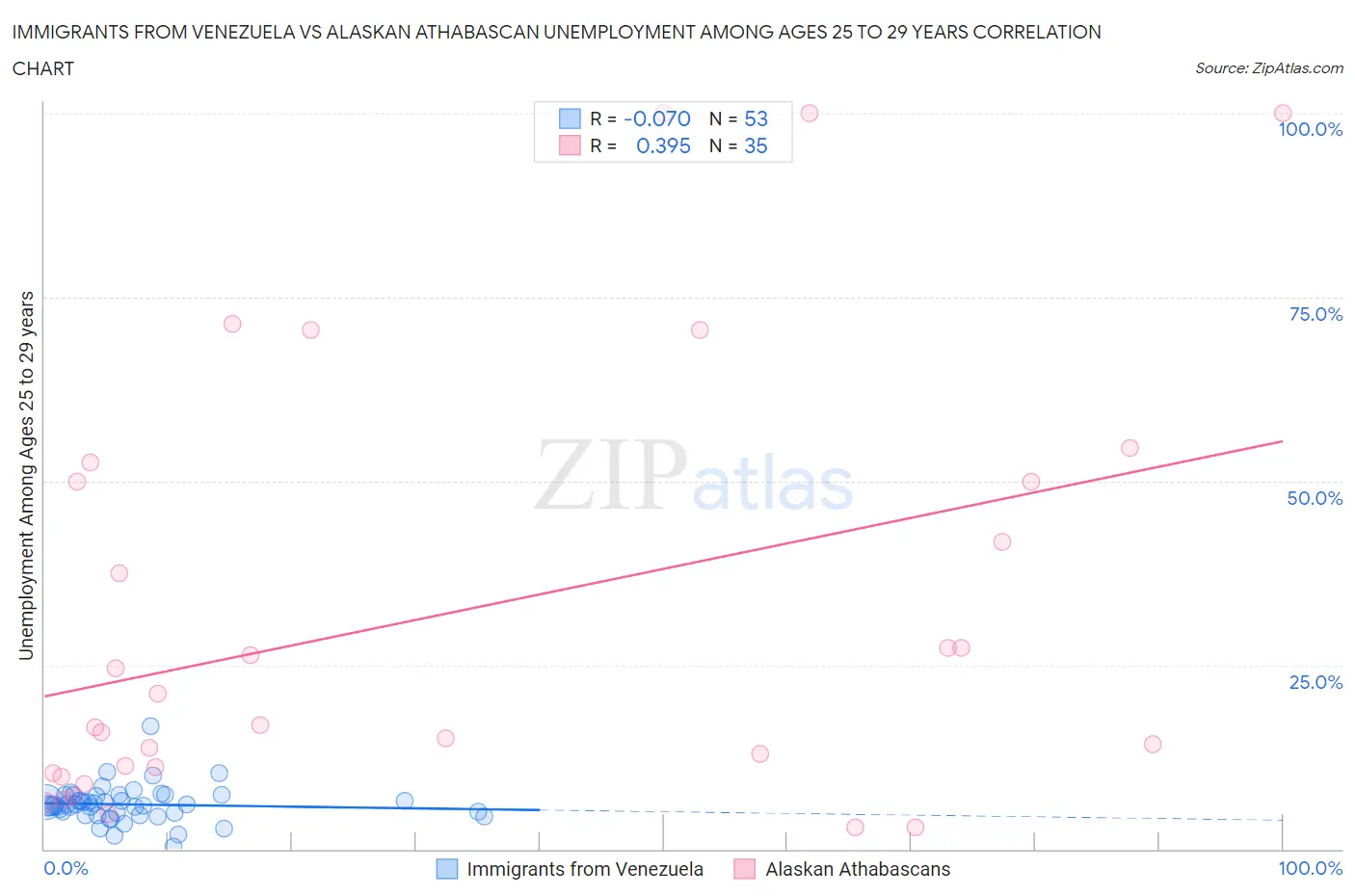 Immigrants from Venezuela vs Alaskan Athabascan Unemployment Among Ages 25 to 29 years