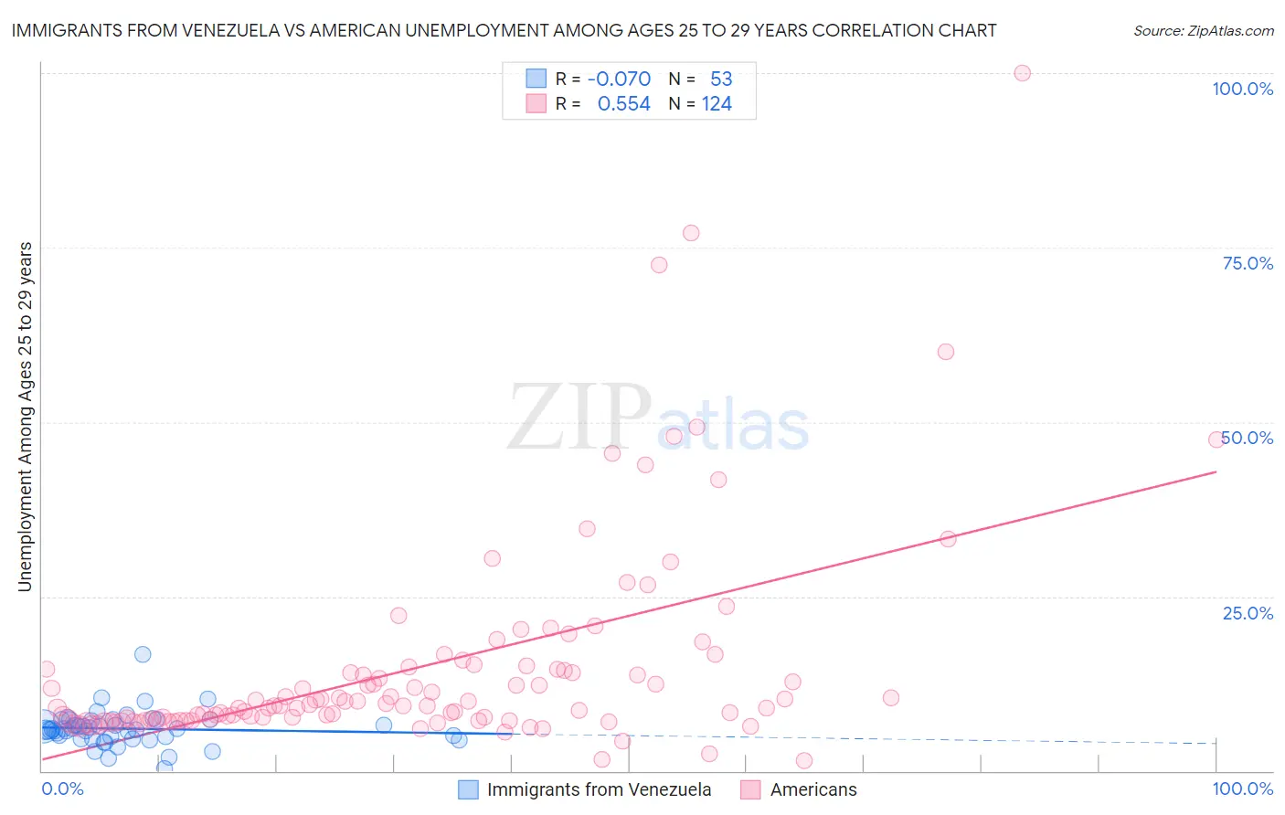 Immigrants from Venezuela vs American Unemployment Among Ages 25 to 29 years
