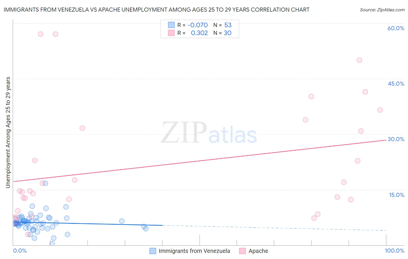 Immigrants from Venezuela vs Apache Unemployment Among Ages 25 to 29 years