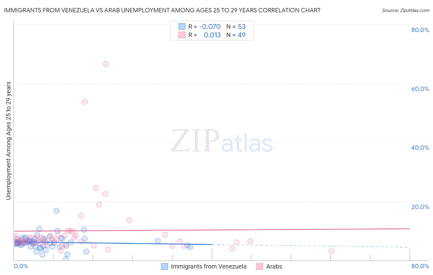 Immigrants from Venezuela vs Arab Unemployment Among Ages 25 to 29 years