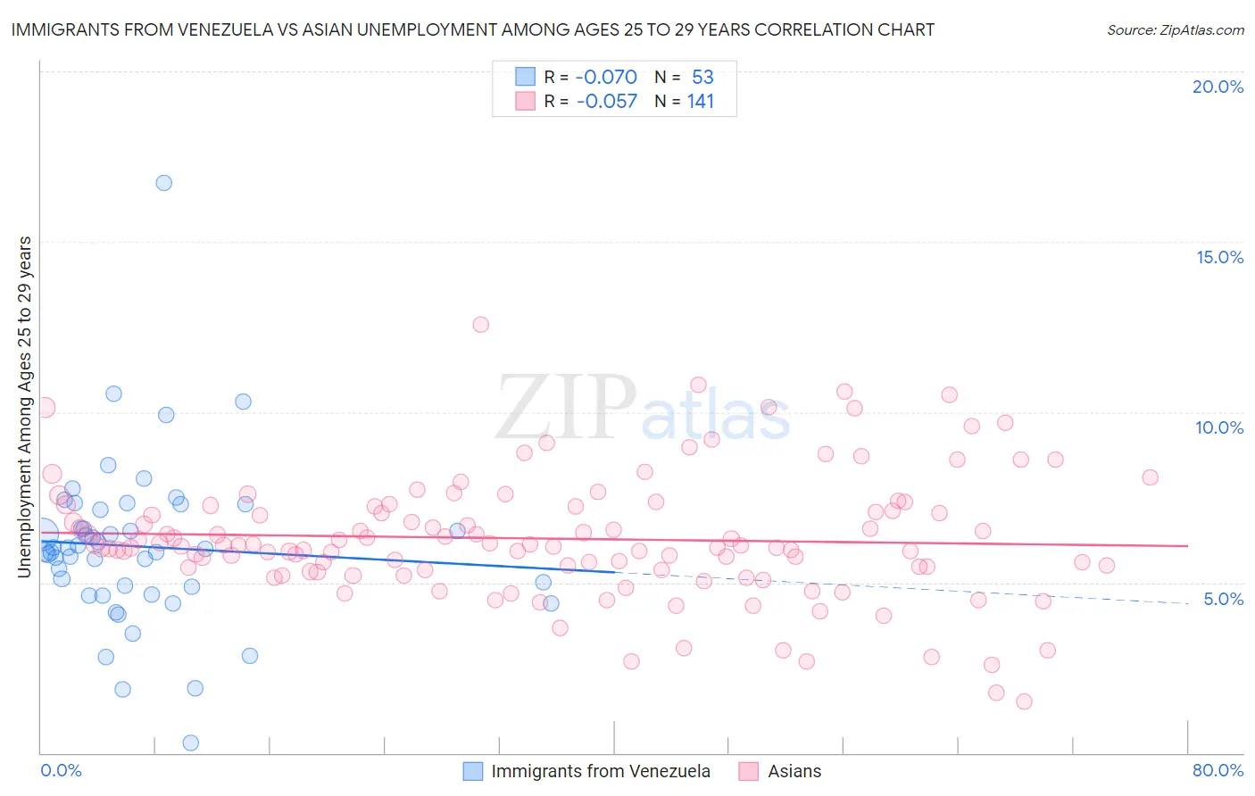 Immigrants from Venezuela vs Asian Unemployment Among Ages 25 to 29 years