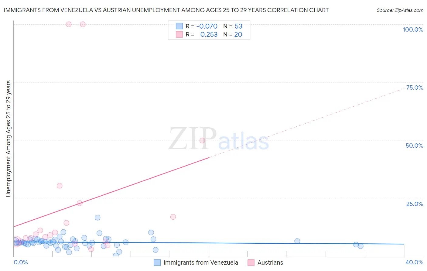 Immigrants from Venezuela vs Austrian Unemployment Among Ages 25 to 29 years