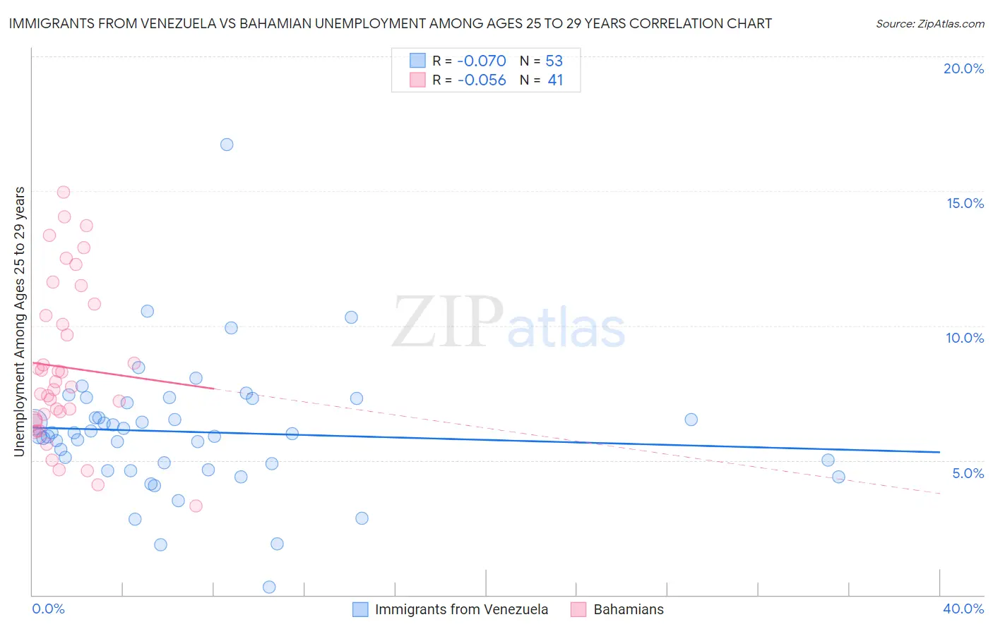 Immigrants from Venezuela vs Bahamian Unemployment Among Ages 25 to 29 years