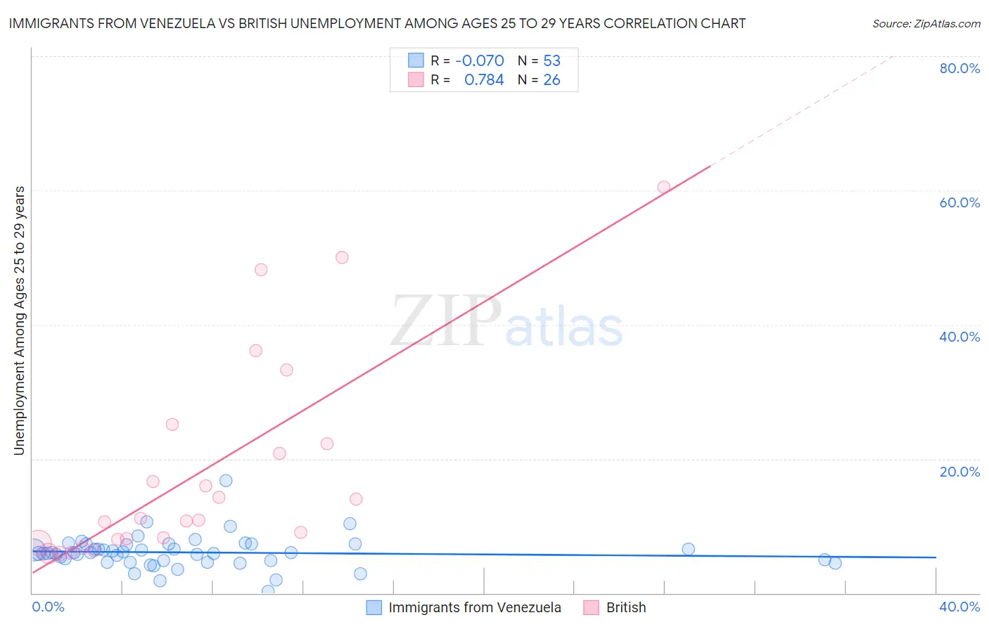 Immigrants from Venezuela vs British Unemployment Among Ages 25 to 29 years