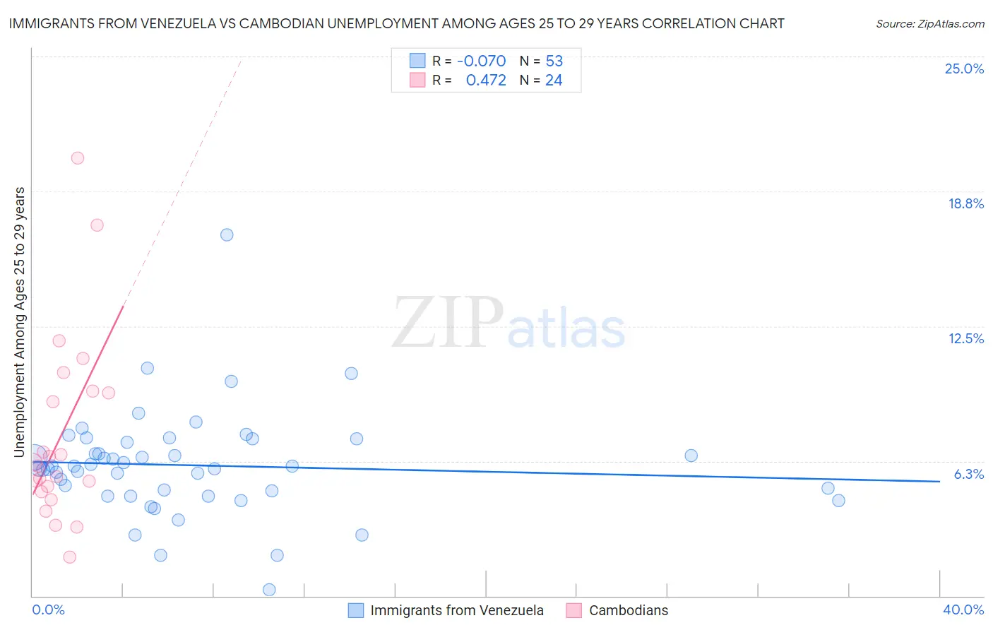 Immigrants from Venezuela vs Cambodian Unemployment Among Ages 25 to 29 years