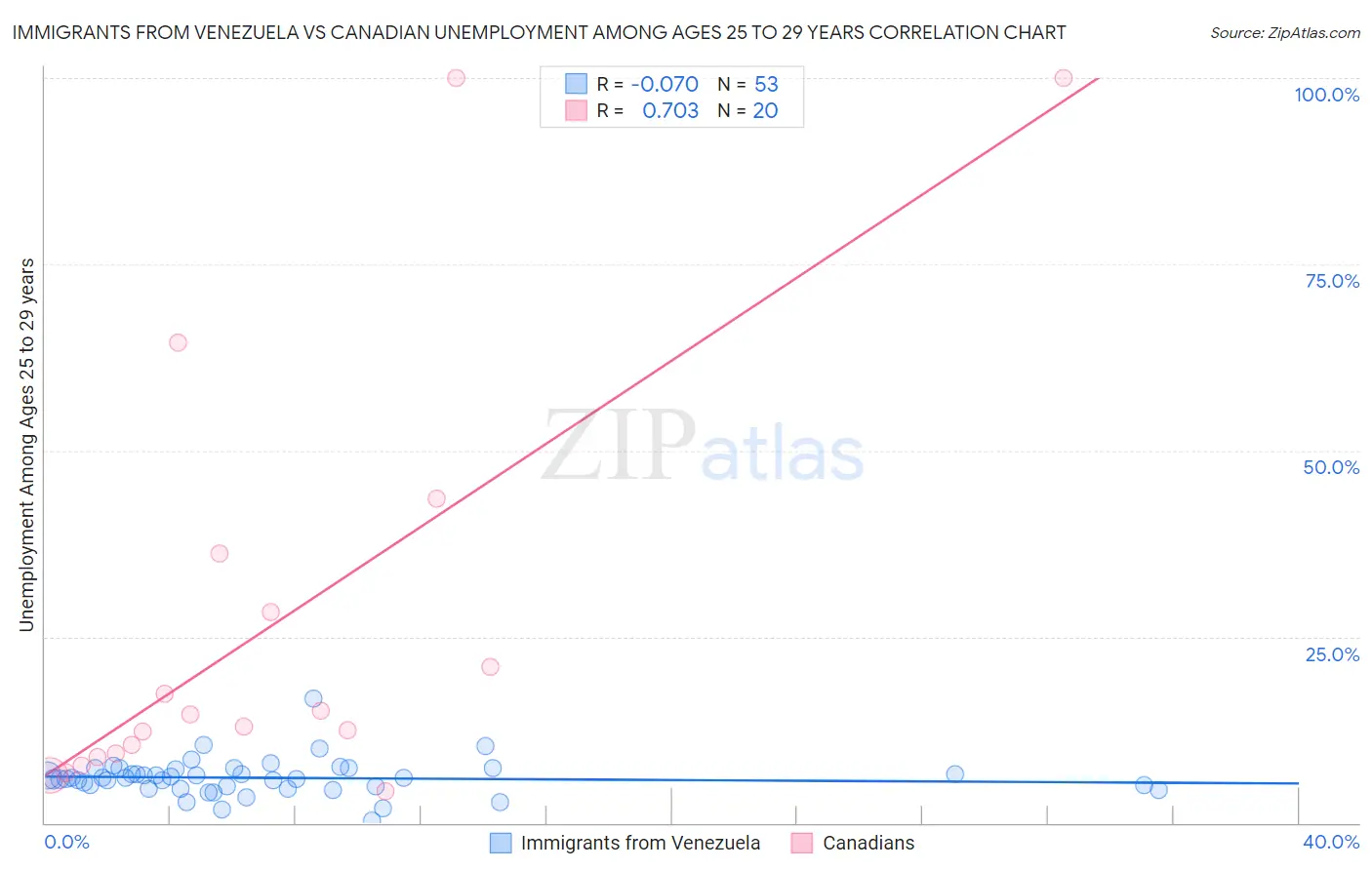 Immigrants from Venezuela vs Canadian Unemployment Among Ages 25 to 29 years