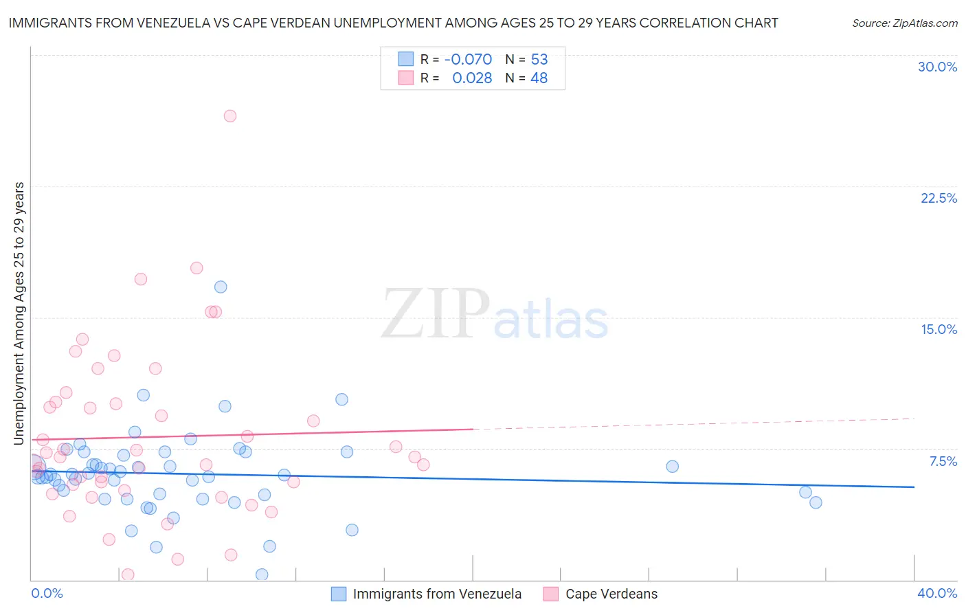 Immigrants from Venezuela vs Cape Verdean Unemployment Among Ages 25 to 29 years