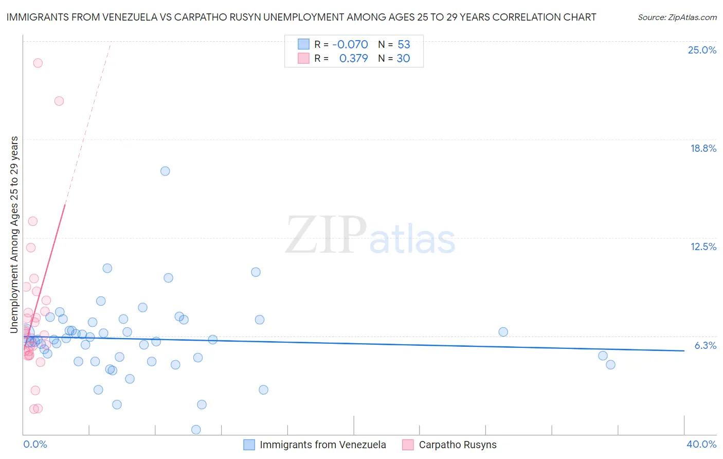 Immigrants from Venezuela vs Carpatho Rusyn Unemployment Among Ages 25 to 29 years