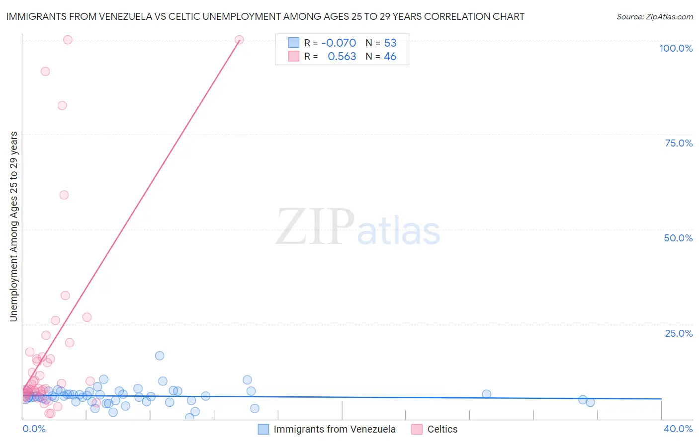 Immigrants from Venezuela vs Celtic Unemployment Among Ages 25 to 29 years