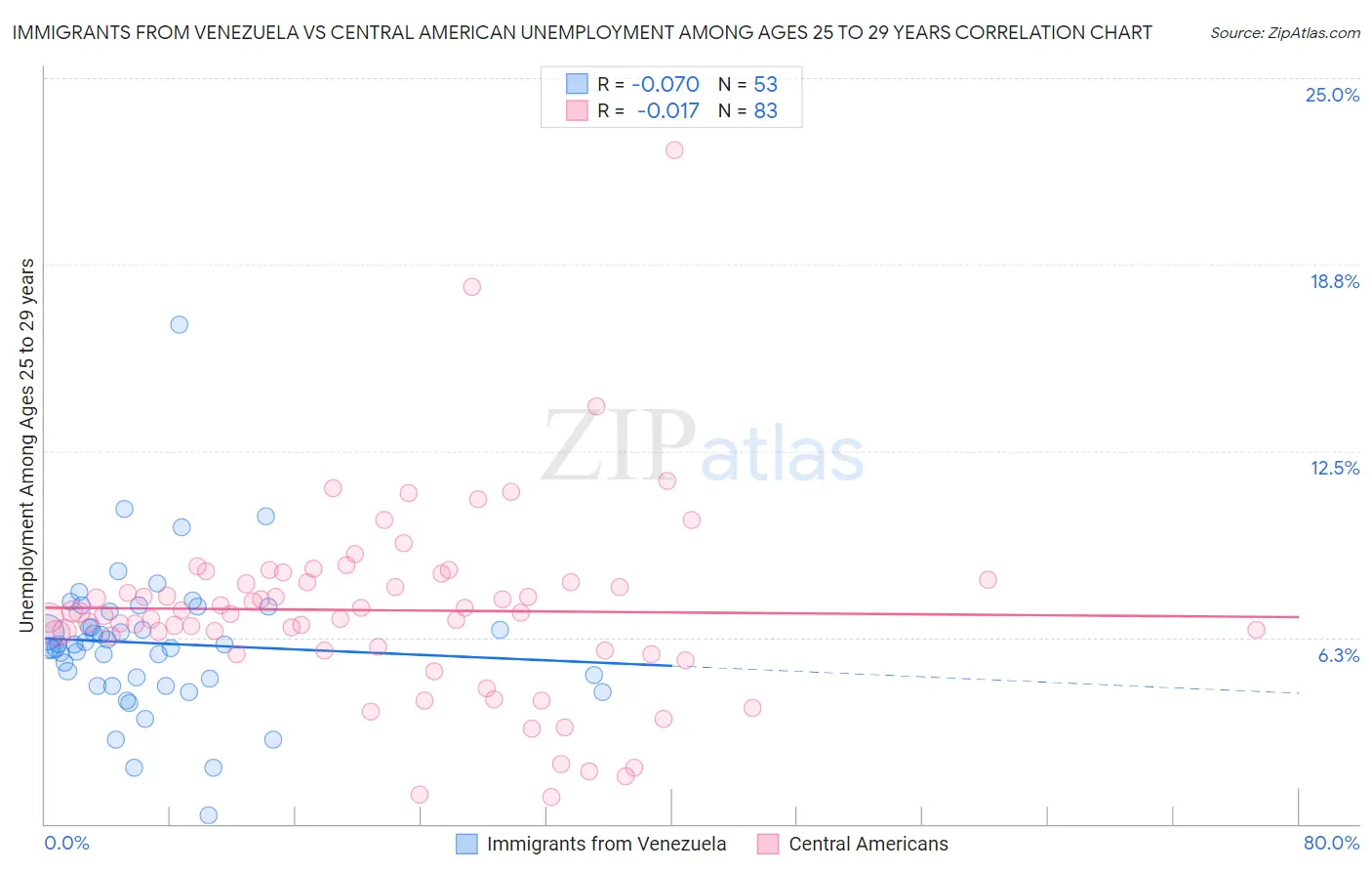 Immigrants from Venezuela vs Central American Unemployment Among Ages 25 to 29 years