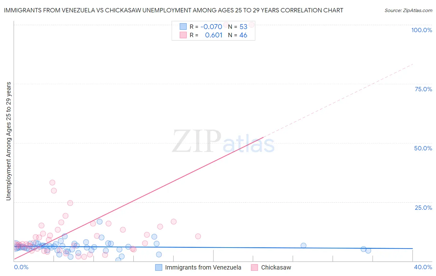 Immigrants from Venezuela vs Chickasaw Unemployment Among Ages 25 to 29 years