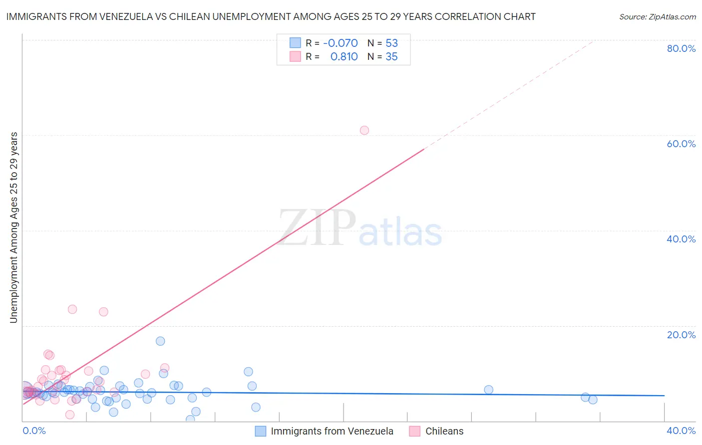 Immigrants from Venezuela vs Chilean Unemployment Among Ages 25 to 29 years
