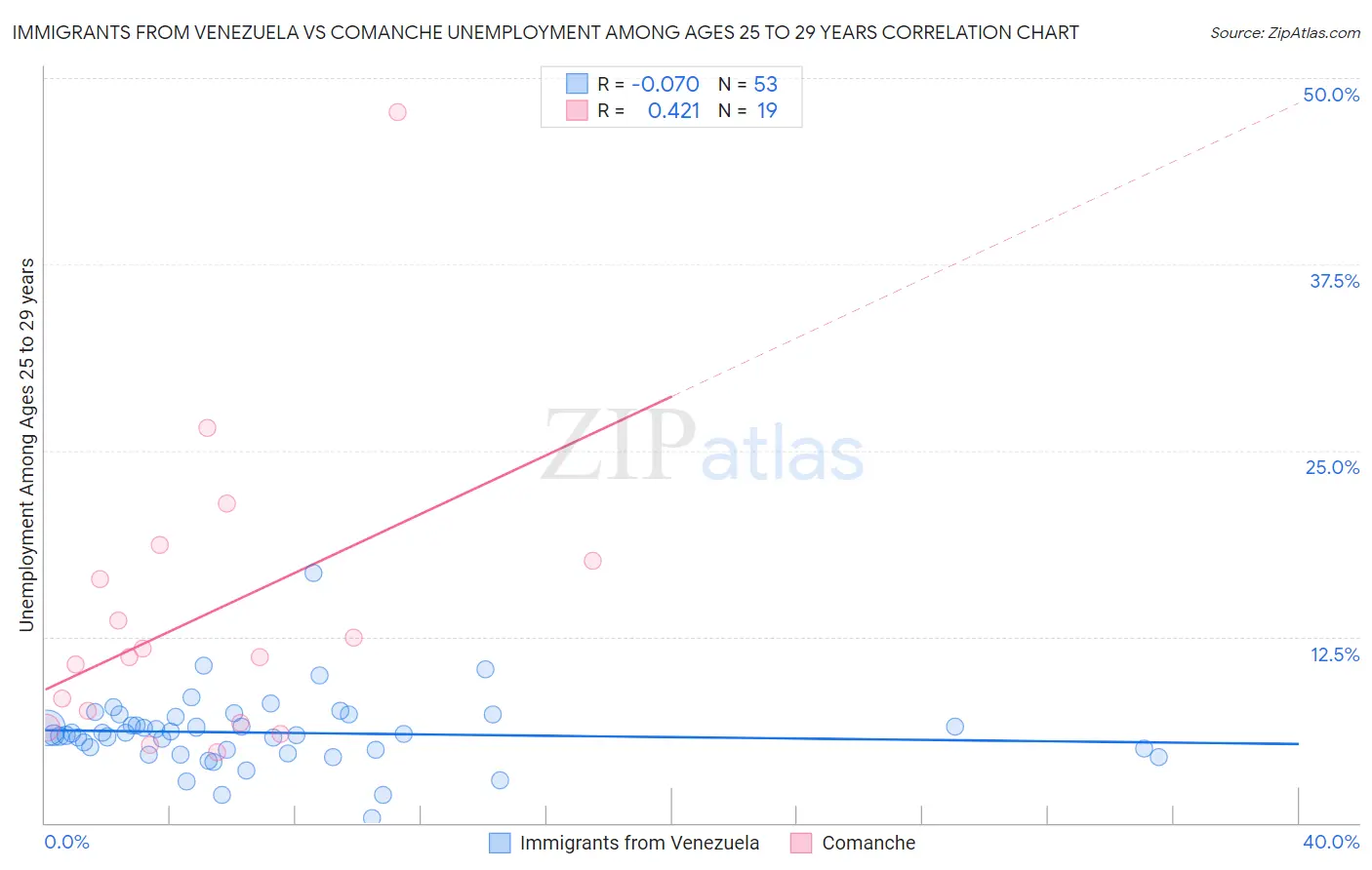 Immigrants from Venezuela vs Comanche Unemployment Among Ages 25 to 29 years