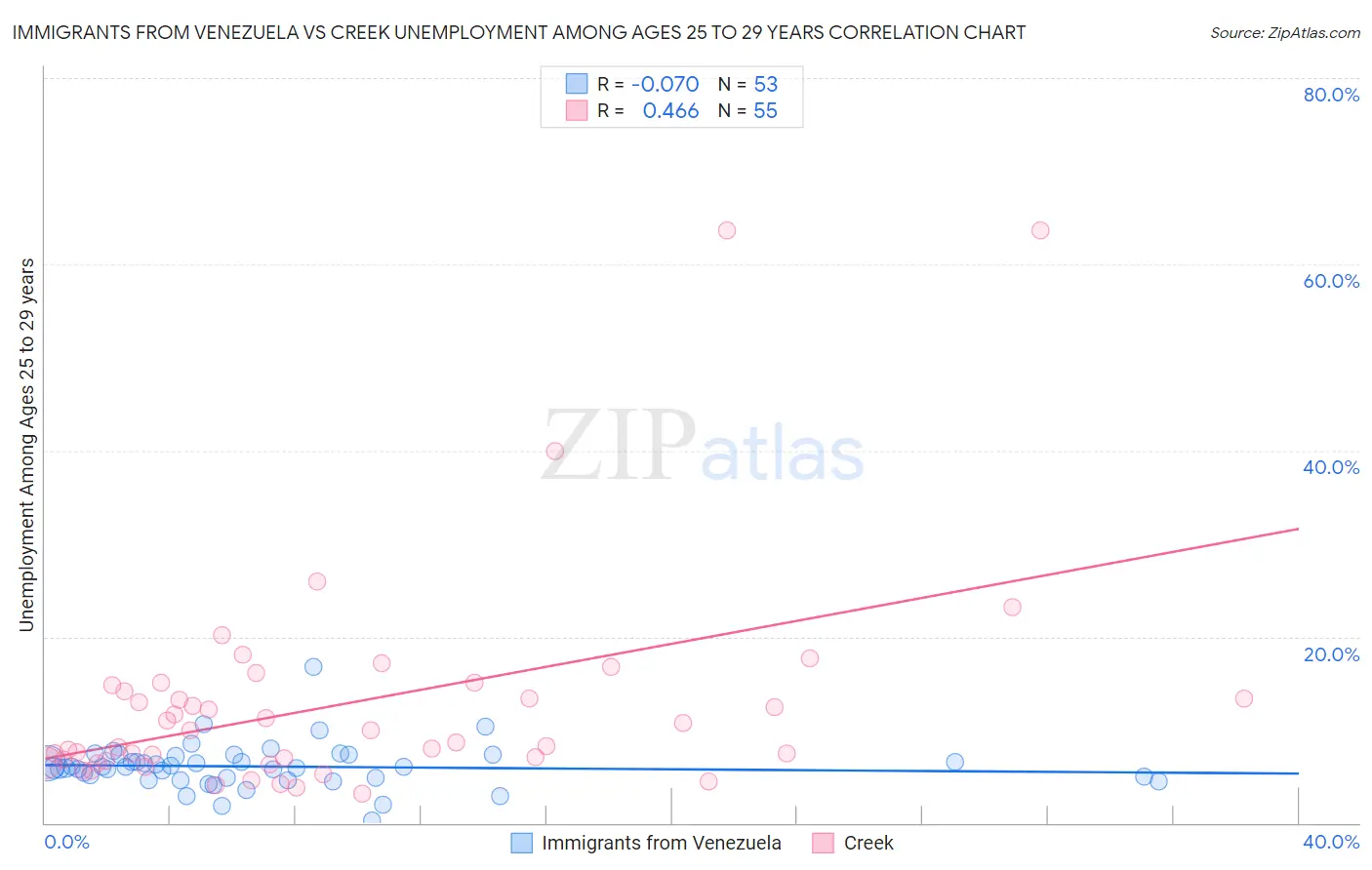 Immigrants from Venezuela vs Creek Unemployment Among Ages 25 to 29 years