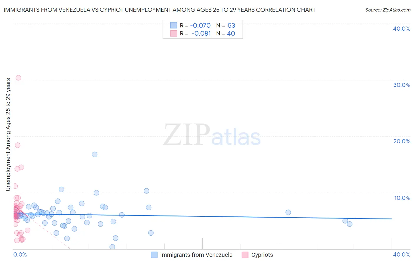 Immigrants from Venezuela vs Cypriot Unemployment Among Ages 25 to 29 years