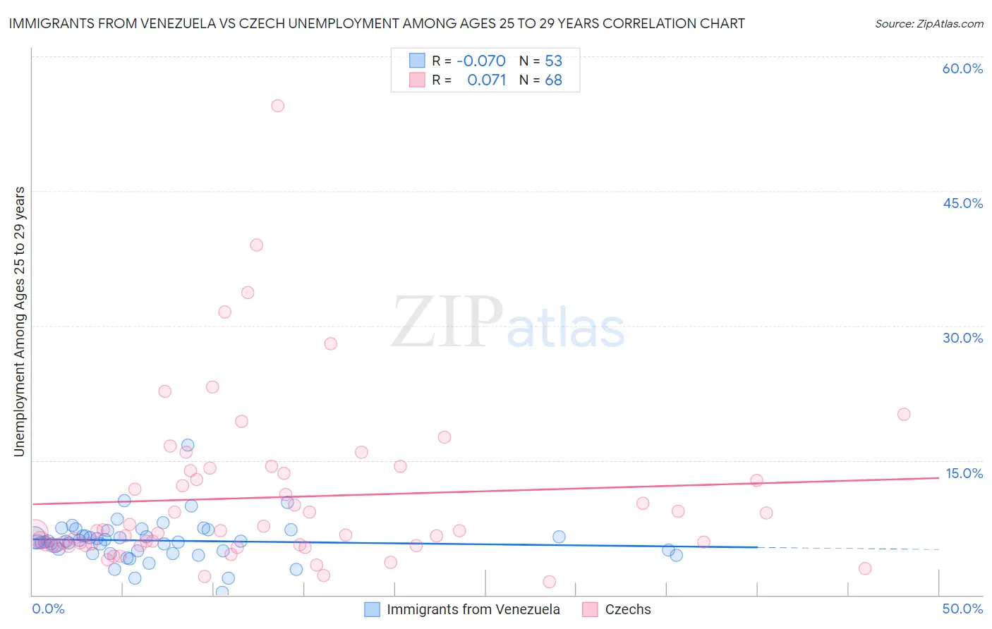 Immigrants from Venezuela vs Czech Unemployment Among Ages 25 to 29 years