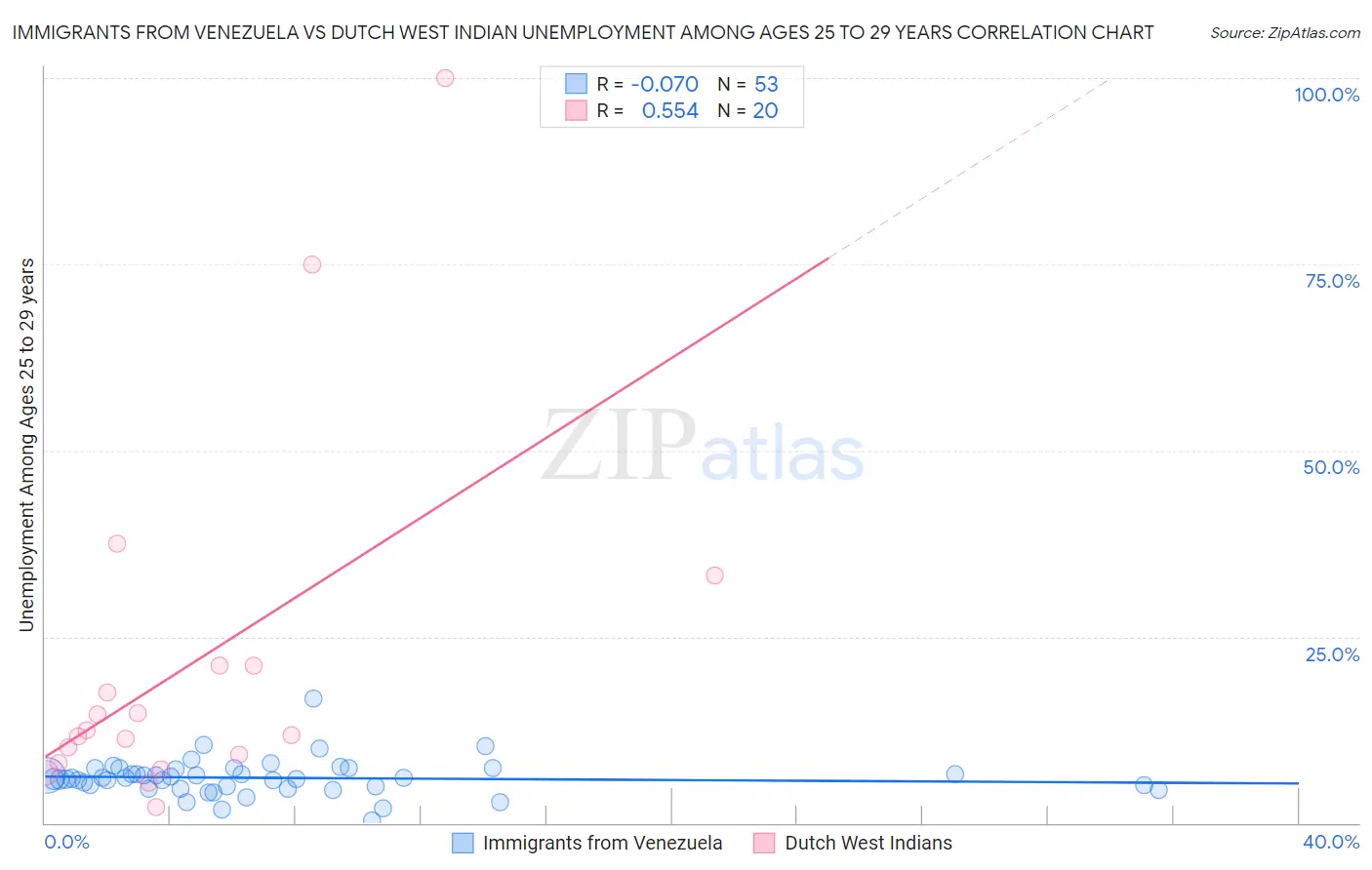 Immigrants from Venezuela vs Dutch West Indian Unemployment Among Ages 25 to 29 years