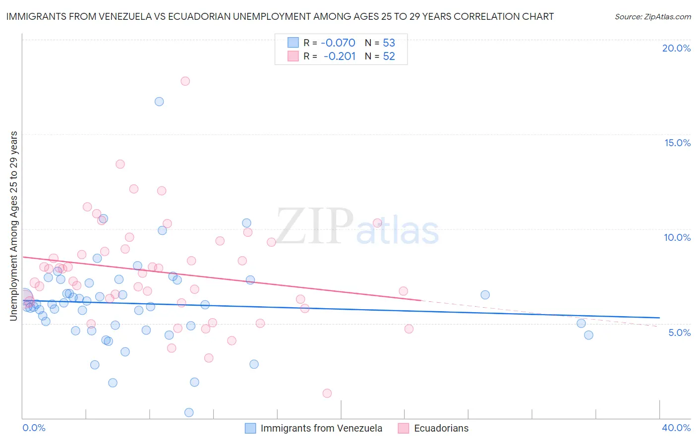 Immigrants from Venezuela vs Ecuadorian Unemployment Among Ages 25 to 29 years