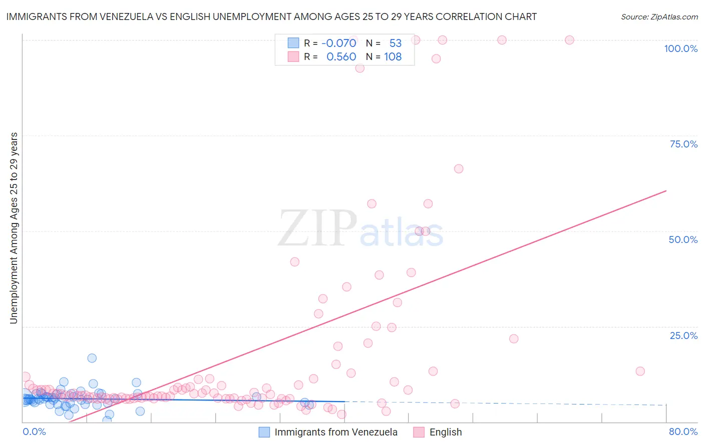 Immigrants from Venezuela vs English Unemployment Among Ages 25 to 29 years