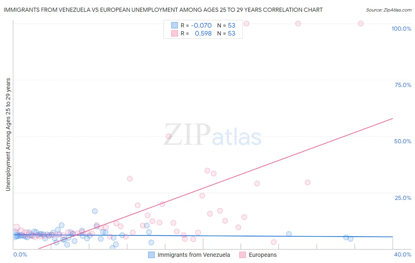 Immigrants from Venezuela vs European Unemployment Among Ages 25 to 29 years