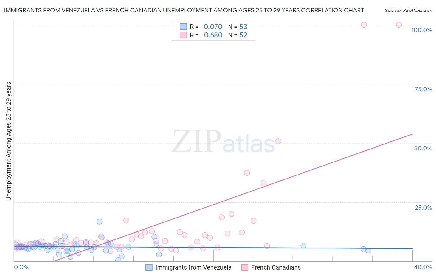 Immigrants from Venezuela vs French Canadian Unemployment Among Ages 25 to 29 years