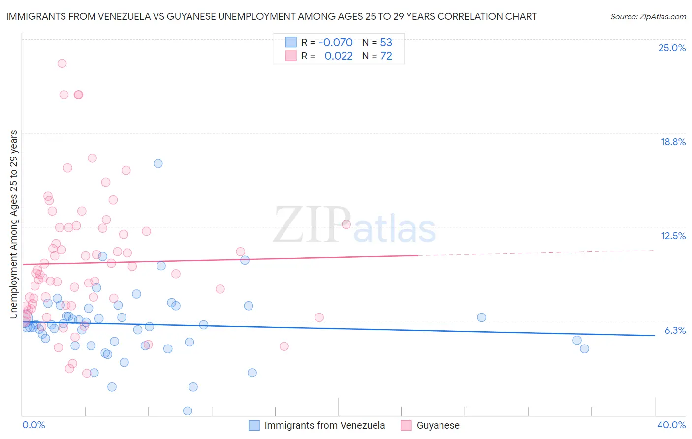 Immigrants from Venezuela vs Guyanese Unemployment Among Ages 25 to 29 years