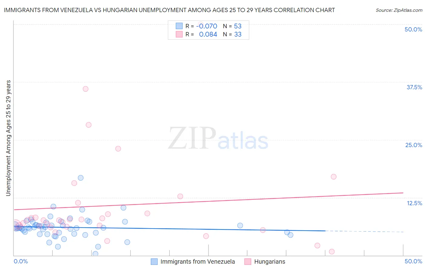 Immigrants from Venezuela vs Hungarian Unemployment Among Ages 25 to 29 years