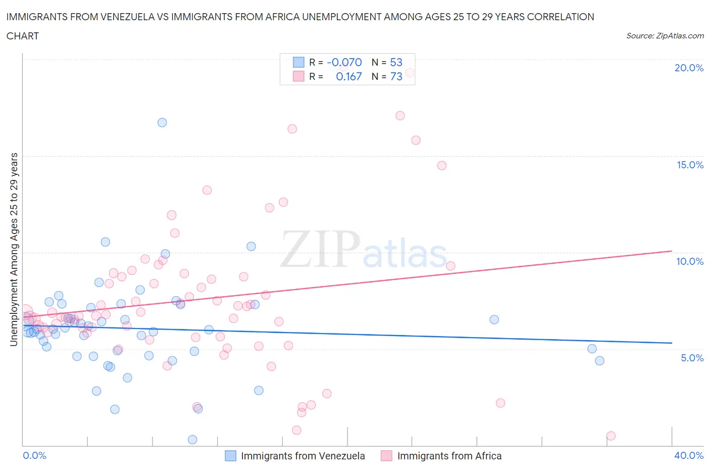 Immigrants from Venezuela vs Immigrants from Africa Unemployment Among Ages 25 to 29 years
