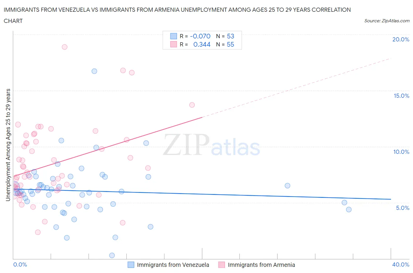 Immigrants from Venezuela vs Immigrants from Armenia Unemployment Among Ages 25 to 29 years