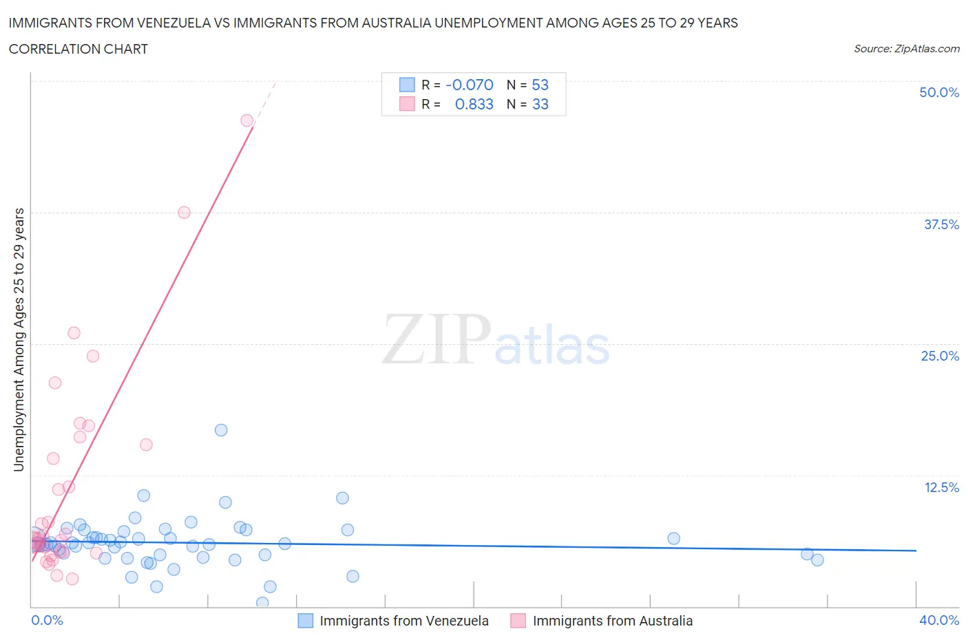 Immigrants from Venezuela vs Immigrants from Australia Unemployment Among Ages 25 to 29 years