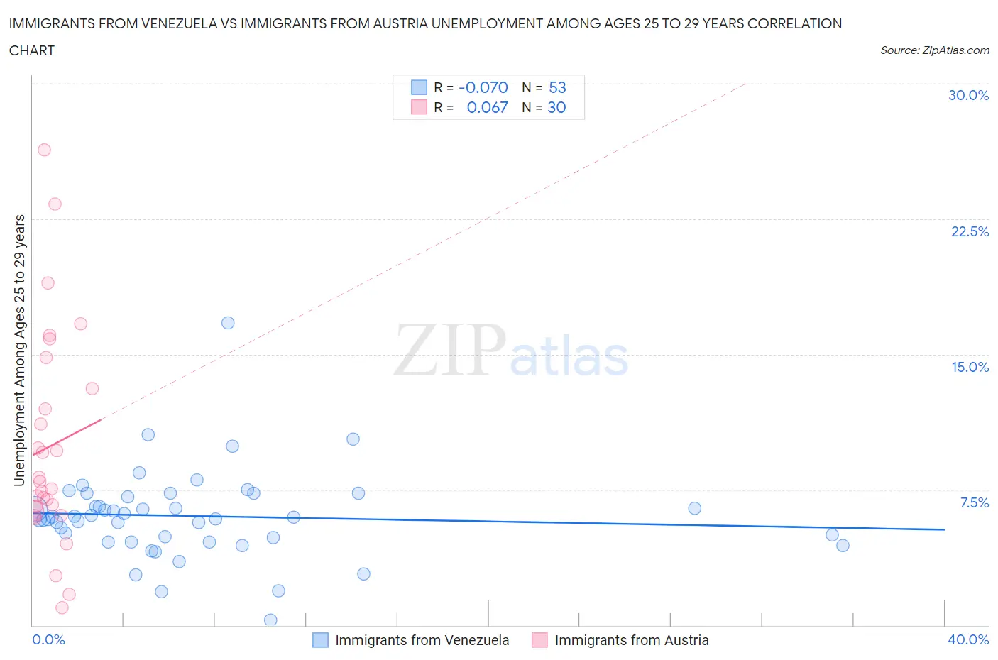 Immigrants from Venezuela vs Immigrants from Austria Unemployment Among Ages 25 to 29 years
