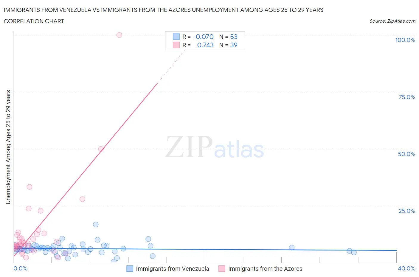 Immigrants from Venezuela vs Immigrants from the Azores Unemployment Among Ages 25 to 29 years