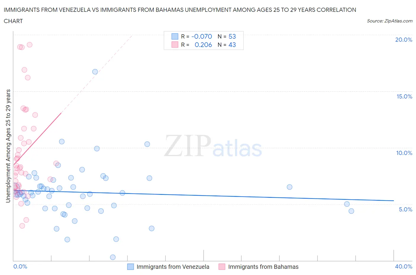 Immigrants from Venezuela vs Immigrants from Bahamas Unemployment Among Ages 25 to 29 years