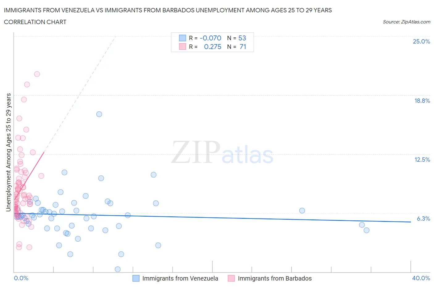 Immigrants from Venezuela vs Immigrants from Barbados Unemployment Among Ages 25 to 29 years